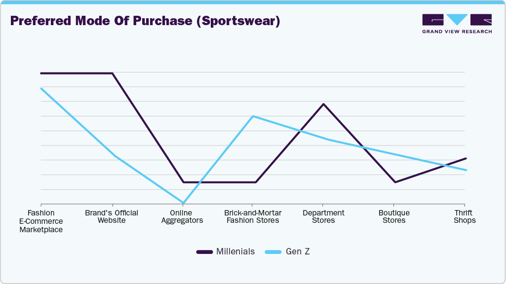 Preferred Mode Of Purchas (US Sportswear) Preferred Mode Of Purchase (US Sportswear)