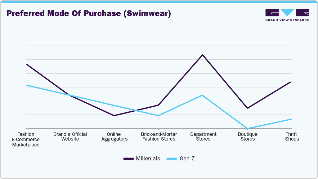 Preferred Mode Of Purchas (US Swimwear) Preferred Mode Of Purchase (US Swimwear)