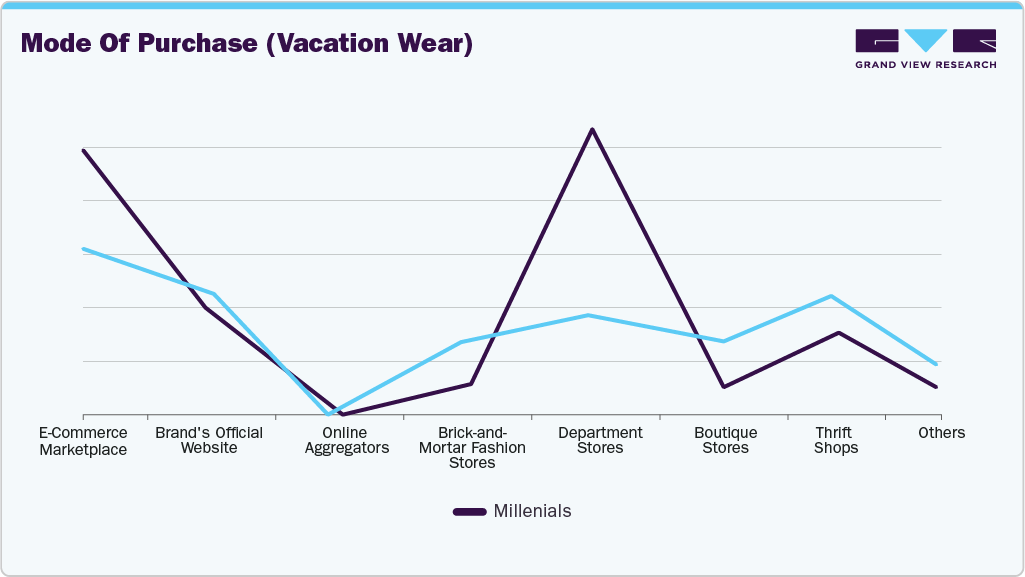Preferred Mode Of Purchas (U.S. Vacation Wear) Preferred Mode Of Purchase (U.S. Vacation Wear)