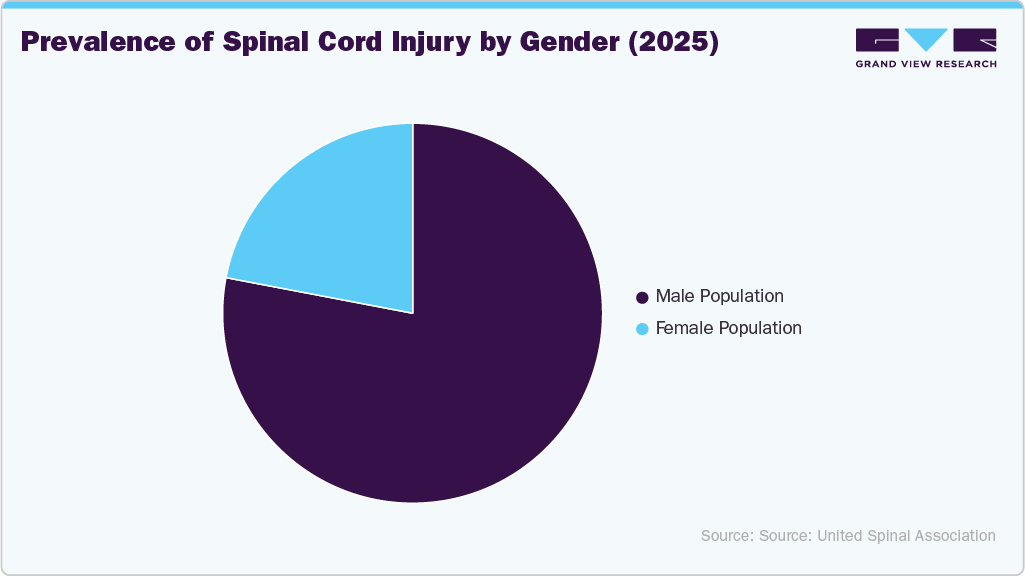 Prevalence of Spinal Cord Injury by Gender (2025) Prevalence of Spinal Cord Injury by Gender (2025)
