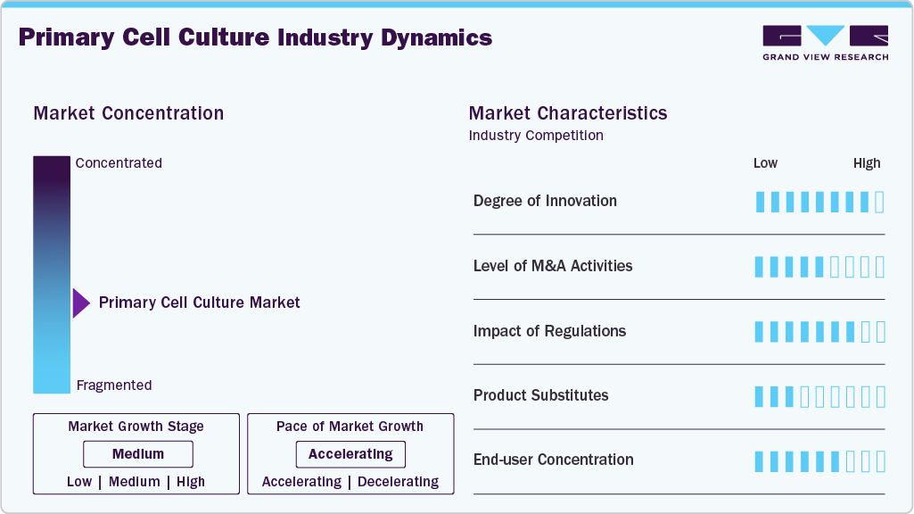 Primary Cell Culture Industry Dynamics