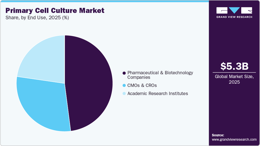 Primary Cell Culture Market Share