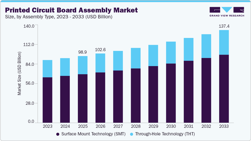 Printed circuit board assembly market size and growth forecast (2023-2033) Printed circuit board assembly market size and growth forecast (2023-2033)