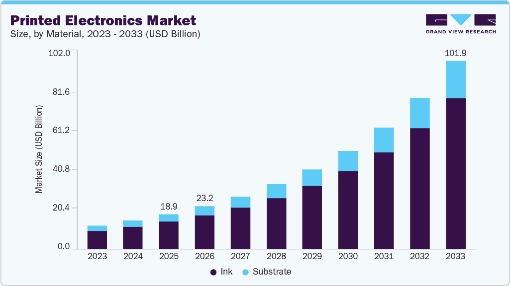 Printed electronics market size and growth forecast (2023-2033)