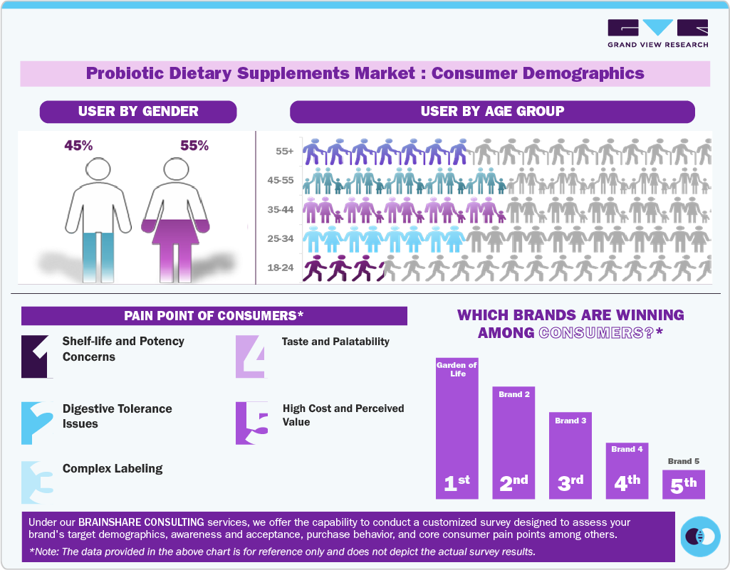 Probiotic Dietary Supplements Market: Consumer Demographics Probiotic Dietary Supplements Market: Consumer Demographics