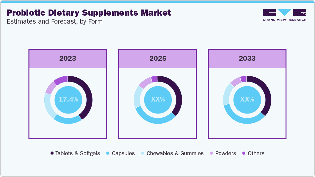 Probiotic Dietary Supplements Market Estimate and Forecast, by Form Probiotic Dietary Supplements Market Estimate and Forecast, by Form