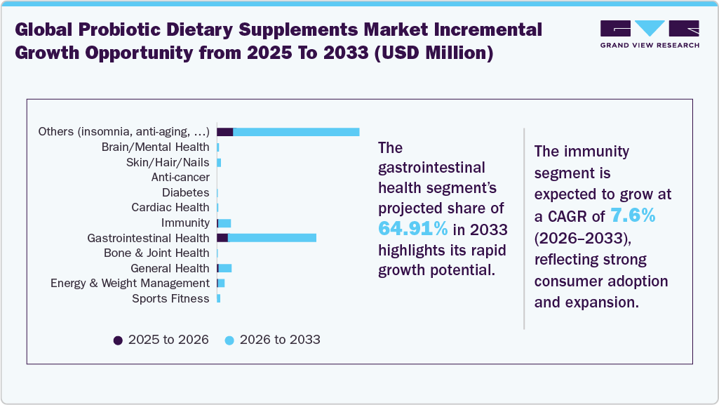 Probiotic Dietary Supplements Market Incremental Growth Opportunity from 2026 to 2033 (USD Million) Probiotic Dietary Supplements Market Incremental Growth Opportunity from 2026 to 2033 (USD Million)