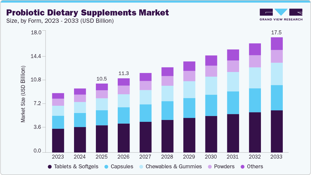 Probiotic dietary dupplements market size and growth forecast (2023-2033) Probiotic dietary dupplements market size and growth forecast (2023-2033)