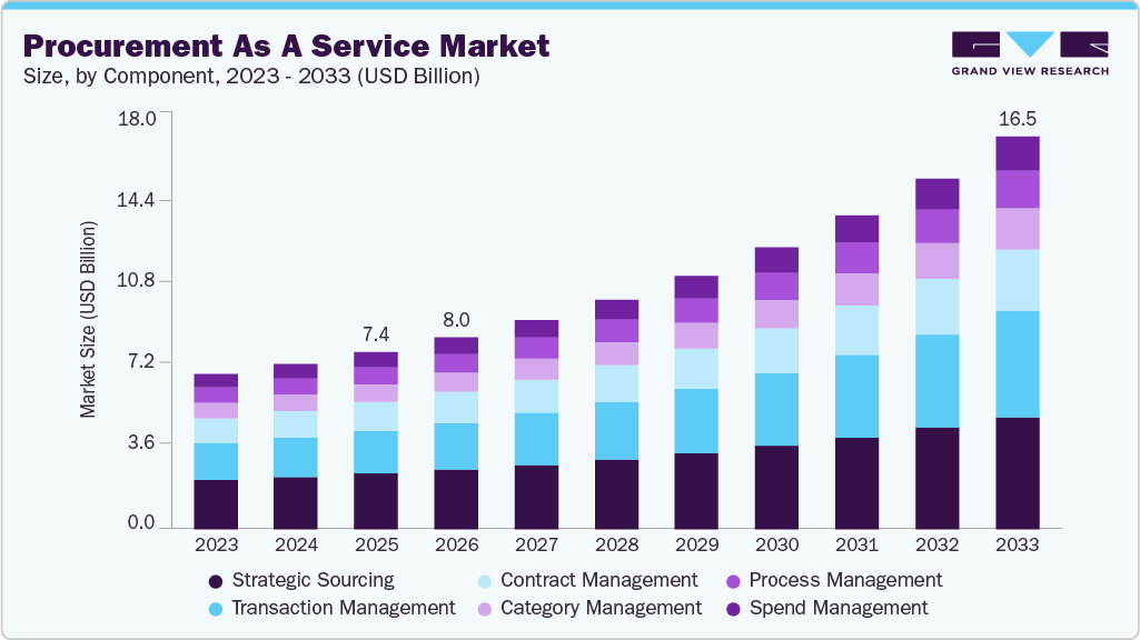 Procurement as a service market size and growth forecast (2023-2033) Procurement as a service market size and growth forecast (2023-2033)