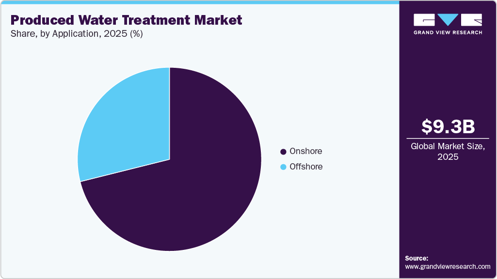Produced Water Treatment Market Share Produced Water Treatment Market Share