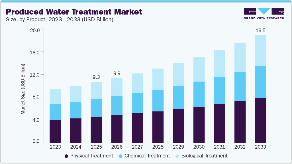 Produced water treatment market size and growth forecast (2023-2033) Produced water treatment market size and growth forecast (2023-2033)