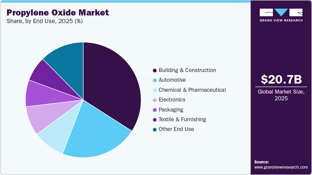 Propylene Oxide Market Share Propylene Oxide Market Share