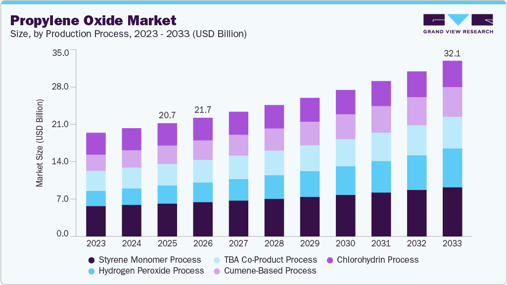 Propylene oxide market size and growth forecast (2023-2033) Propylene oxide market size and growth forecast (2023-2033)