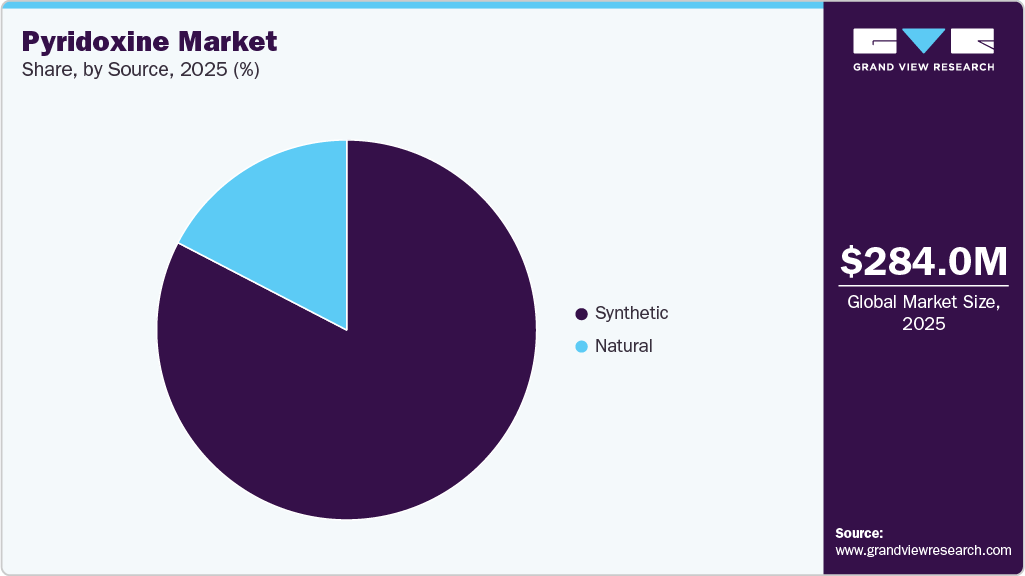 Pyridoxine Market Share Pyridoxine Market Share