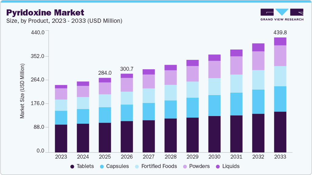Pyridoxine market size and growth forecast (2023-2033) Pyridoxine market size and growth forecast (2023-2033)