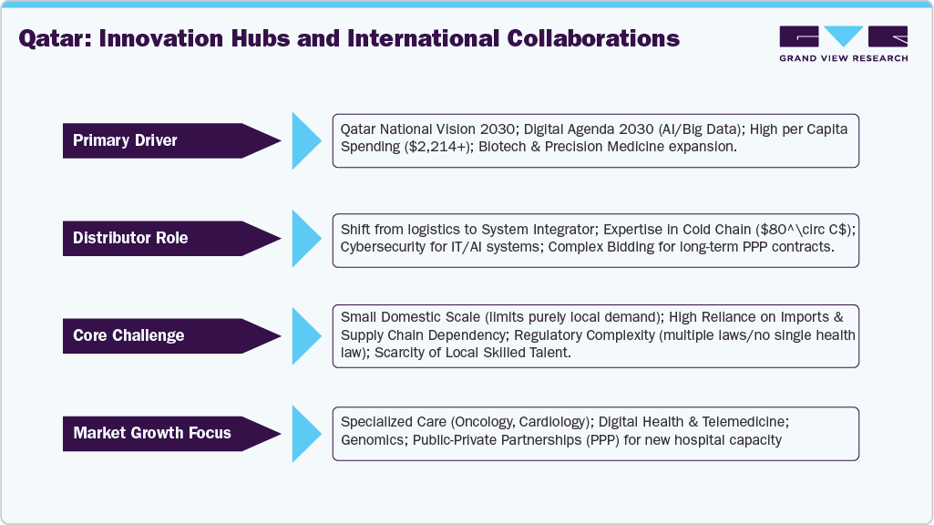 Qatar: Innovation Hubs and International Collaborations Qatar: Innovation Hubs and International Collaborations