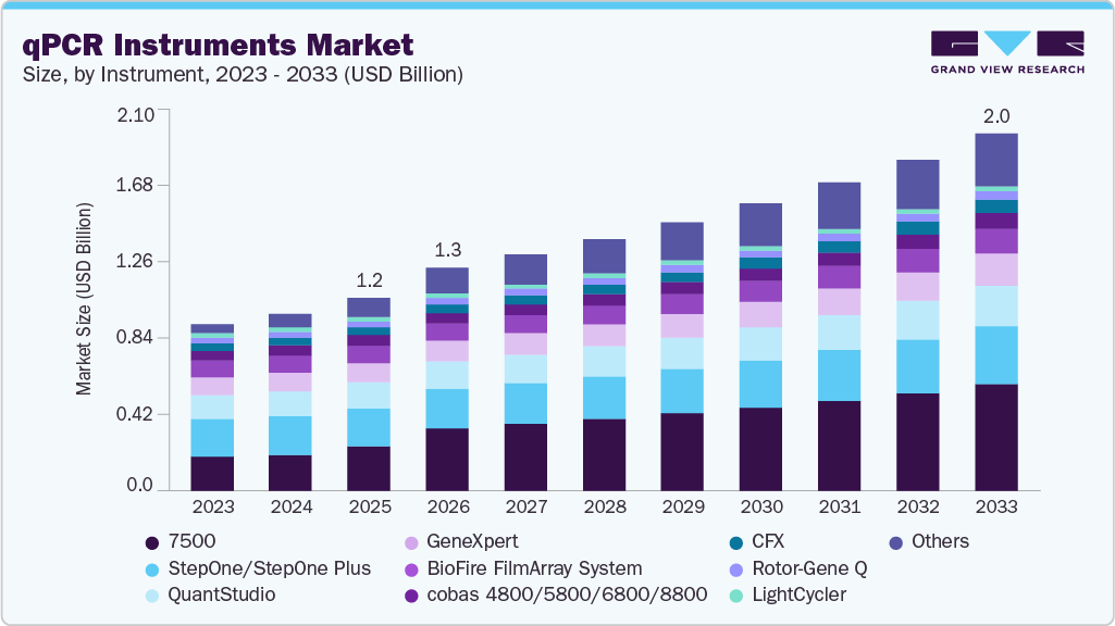 qPCR instruments market size and growth forecast (2023-2033)