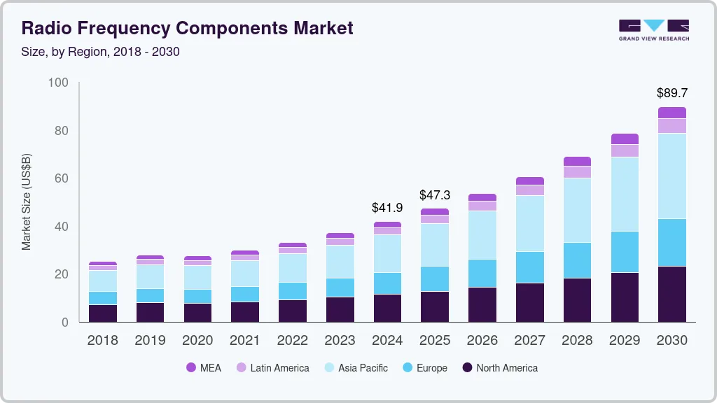 Radio frequency fomponents market size by region, and growth forecast (2025-2030) Radio frequency fomponents market size by region, and growth forecast (2025-2030)