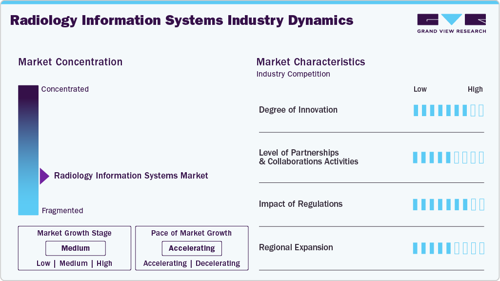 Radiology Information Systems Industry Dynamics Radiology Information Systems Industry Dynamics
