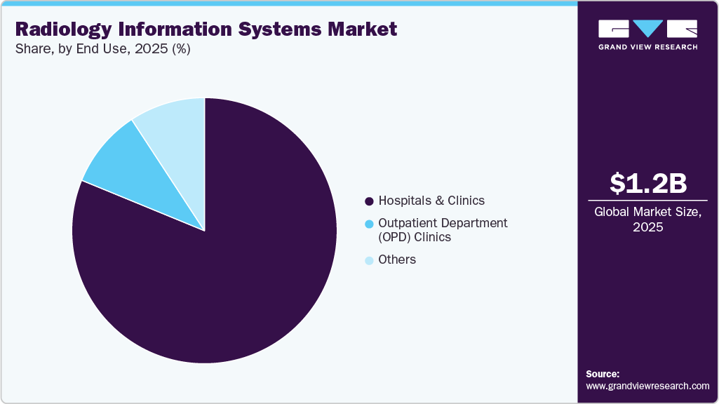 Radiology Information Systems Market Share Radiology Information Systems Market Share