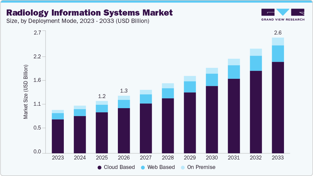 Radiology information systems market size and growth forecast (2023-2033) Radiology information systems market size and growth forecast (2023-2033)