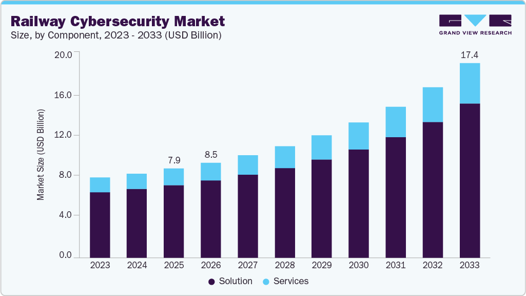 Railway cybersecurity market size and growth forecast (2023-2033) Railway cybersecurity market size and growth forecast (2023-2033)