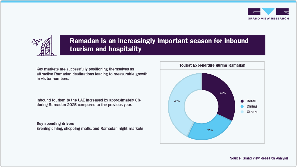 Ramadan is an increasingly important season for inbound tourism and hospitality Ramadan is an increasingly important season for inbound tourism and hospitality