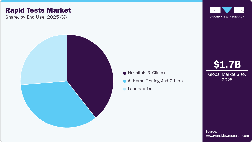 Rapid Tests Market Share Rapid Tests Market Share