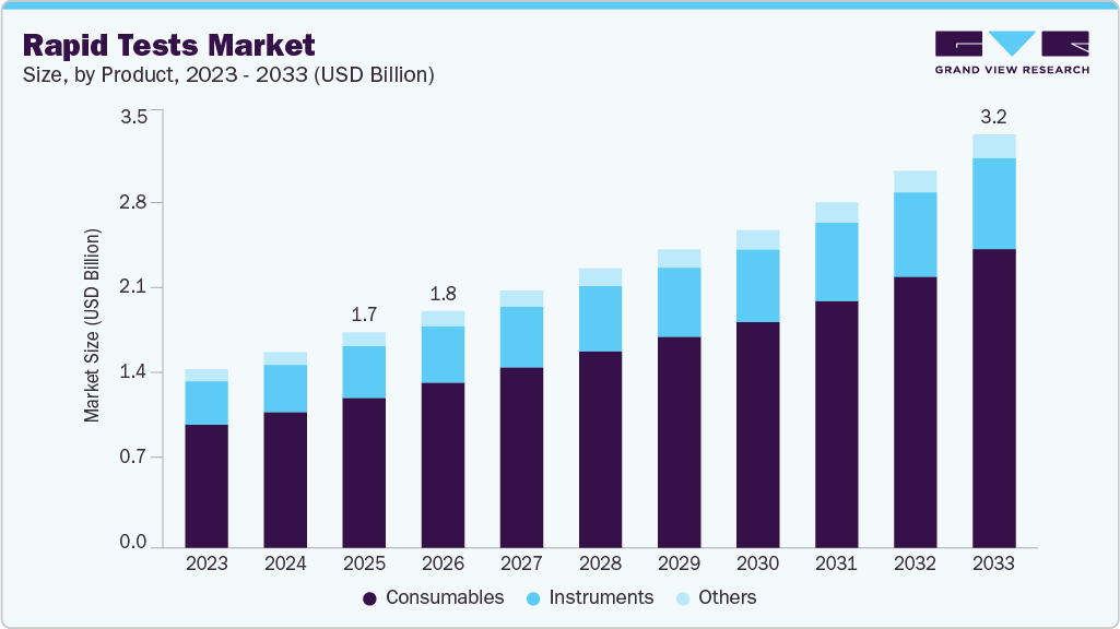 Rapid tests market size and growth forecast (2023-2033) Rapid tests market size and growth forecast (2023-2033)