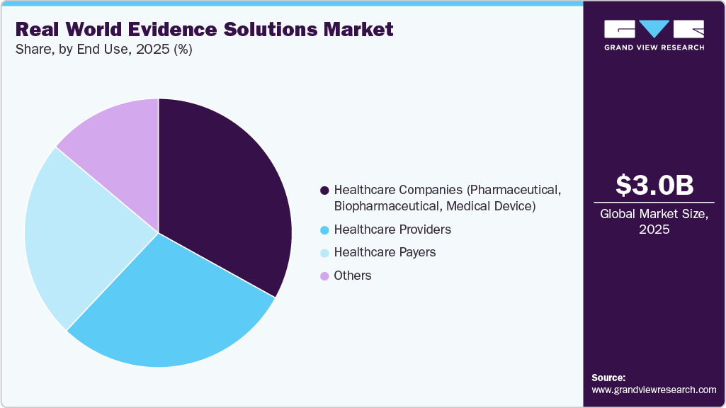 Real World Evidence Solutions Market Share Real World Evidence Solutions Market Share