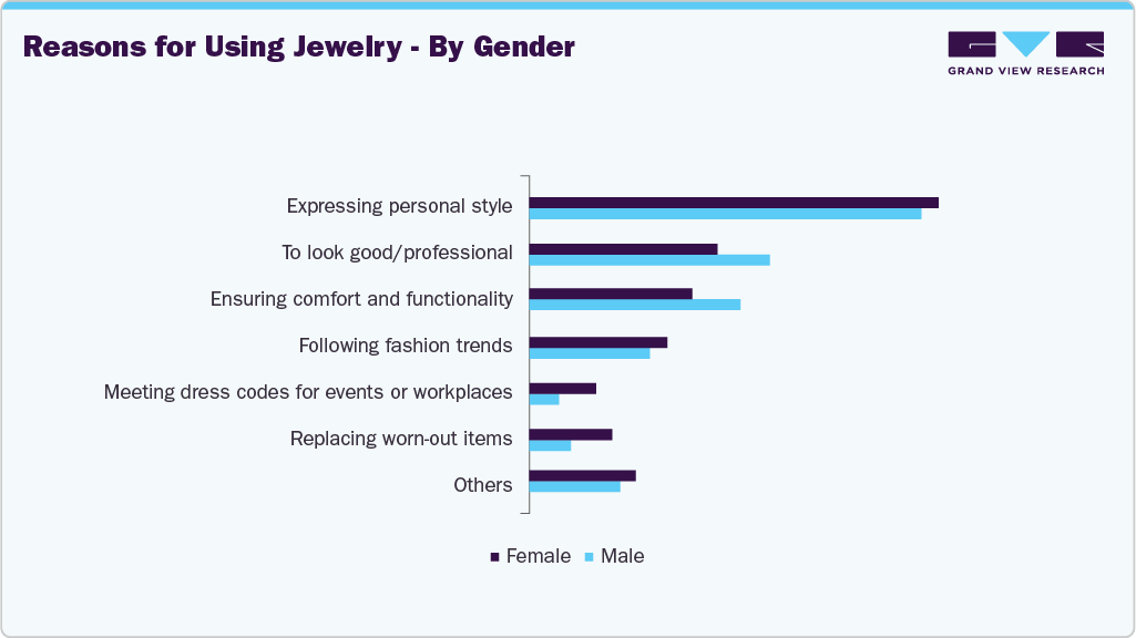Reasons For Using Jewelry - By Gender Reasons For Using Jewelry - By Gender