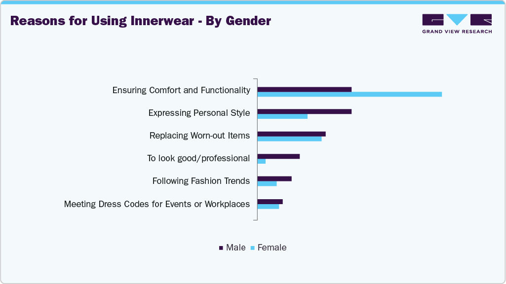 Reasons For Using U.S. Innerwear - By Gender Reasons For Using U.S. Innerwear - By Gender