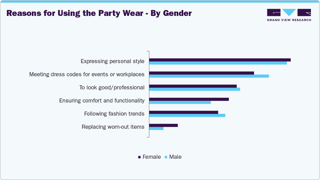 Reasons For Using U.S. Party Wear - By Gender Reasons For Using U.S. Party Wear - By Gender