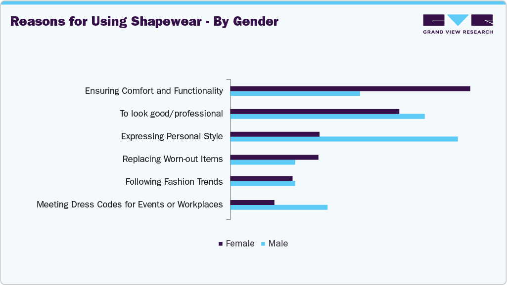 Reasons For Using U.S. Shapewear - By Gender Reasons For Using U.S. Shapewear - By Gender