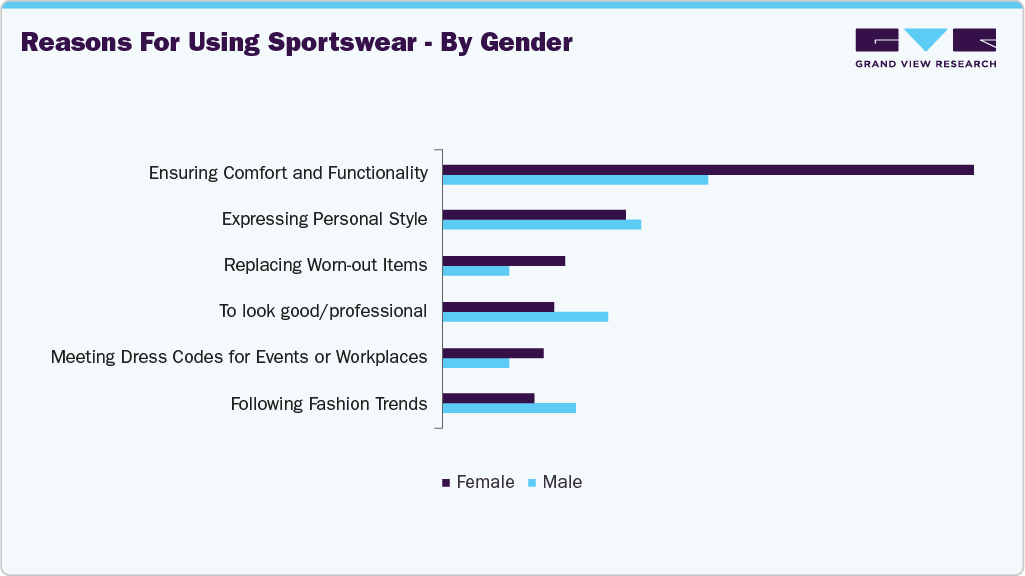 Reasons For Using US Sportswear - By Gender Reasons For Using US Sportswear - By Gender