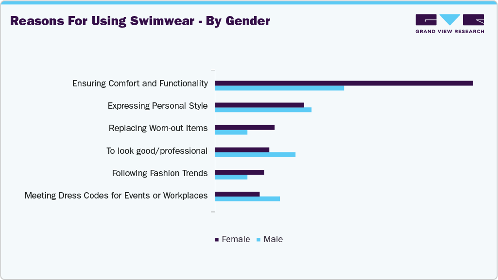 Reasons For Using US Swimwear - By Gender Reasons For Using US Swimwear - By Gender