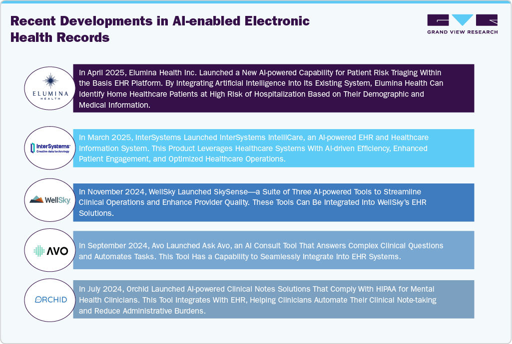 Recent Developments in AI-enabled Electronic Health Records Recent Developments in AI-enabled Electronic Health Records