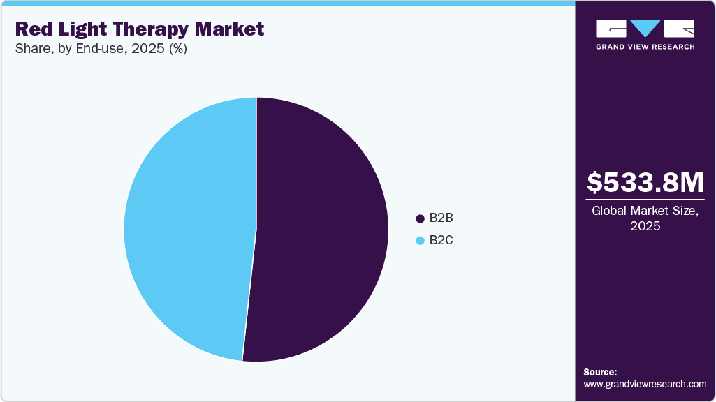 Red Light Therapy Market Share Red Light Therapy Market Share