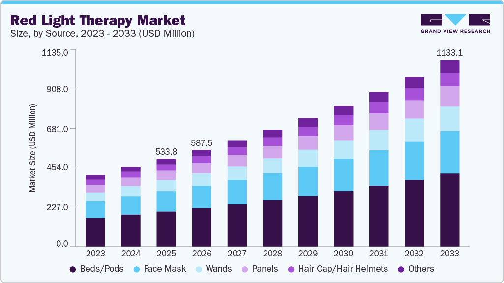 Red light therapy market size and growth forecast (2023-2033) Red light therapy market size and growth forecast (2023-2033)