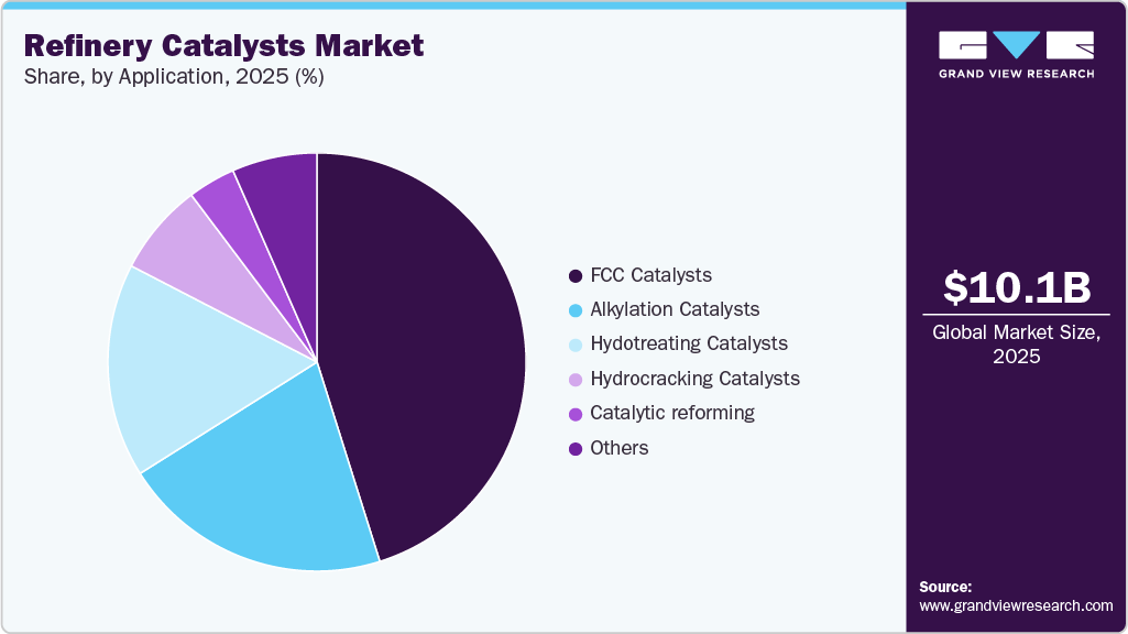 Refinery Catalysts Market Share Refinery Catalysts Market Share