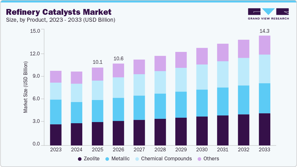 Refinery catalysts market size and growth forecast (2023-2033) Refinery catalysts market size and growth forecast (2023-2033)