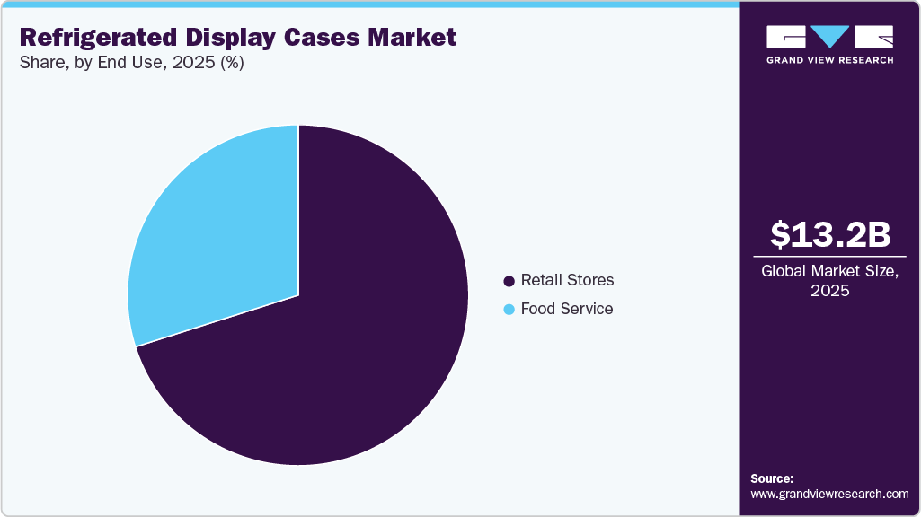 Refrigerated Display Cases Market Share Refrigerated Display Cases Market Share