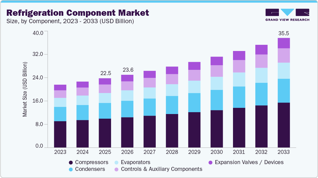 Refrigeration component market size and growth forecast (2023-2033)
