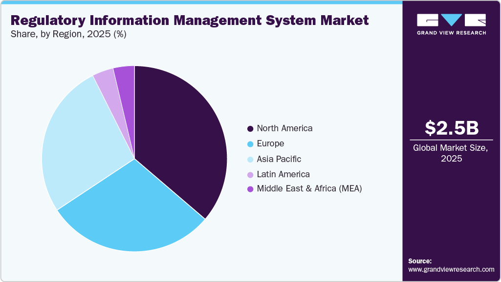 Regulatory Information Management System Market Share Regulatory Information Management System Market Share