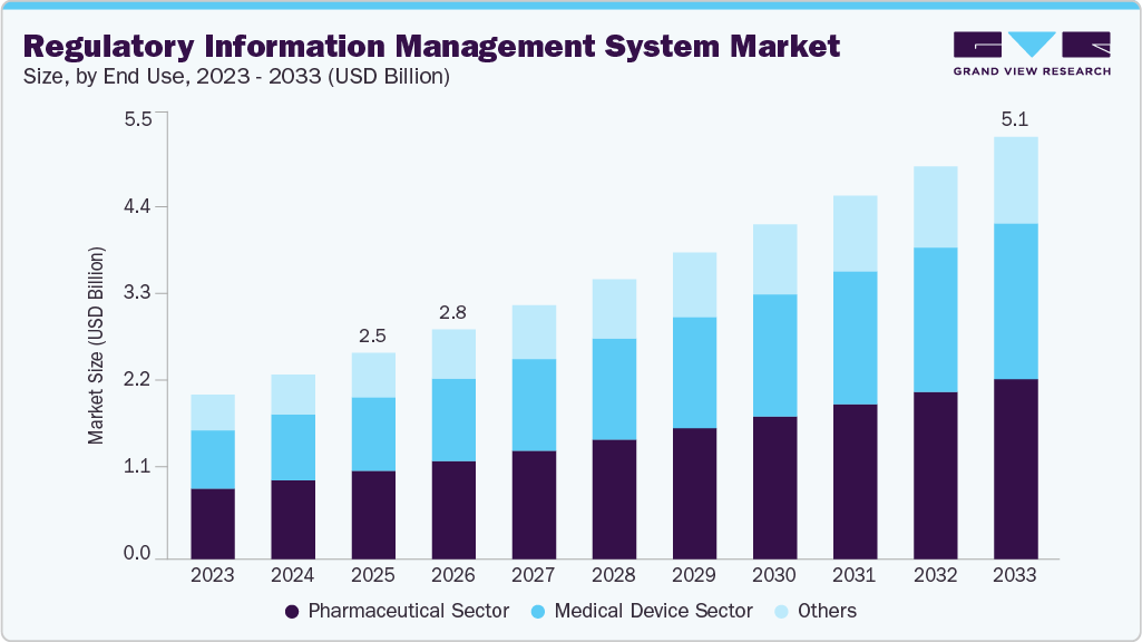 Regulatory information management system market size and growth forecast (2023-2033) Regulatory information management system market size and growth forecast (2023-2033)