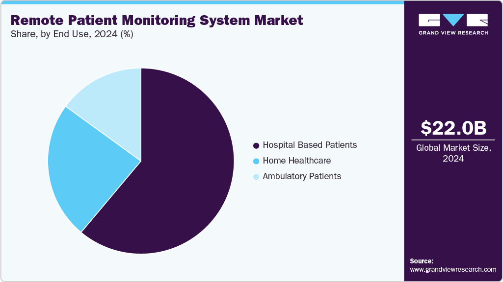 Remote Patient Monitoring System Market Share Remote Patient Monitoring System Market Share
