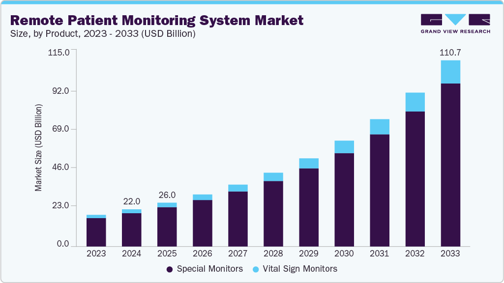 Remote patient monitoring system market size and growth forecast (2023-2033) Remote patient monitoring system market size and growth forecast (2023-2033)