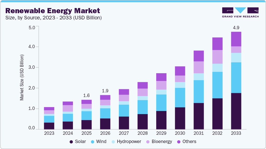 Renewable energy market size and growth forecast (2023-2033) Renewable energy market size and growth forecast (2023-2033)