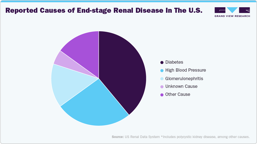 Reported Causes of End-Stage Renal Disease In The U.S. Reported Causes of End-Stage Renal Disease In The U.S.