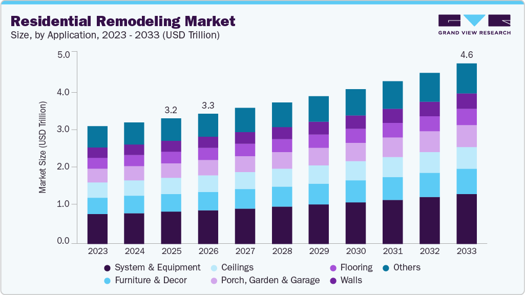 Residential remodeling market size and growth forecast (2023-2033)